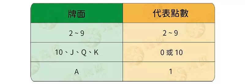 百家樂點數怎麼看