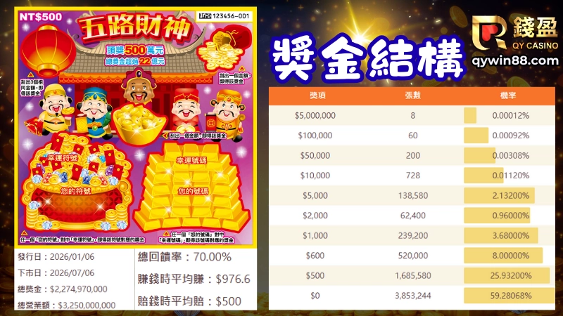 刮刮樂介紹-五路財神